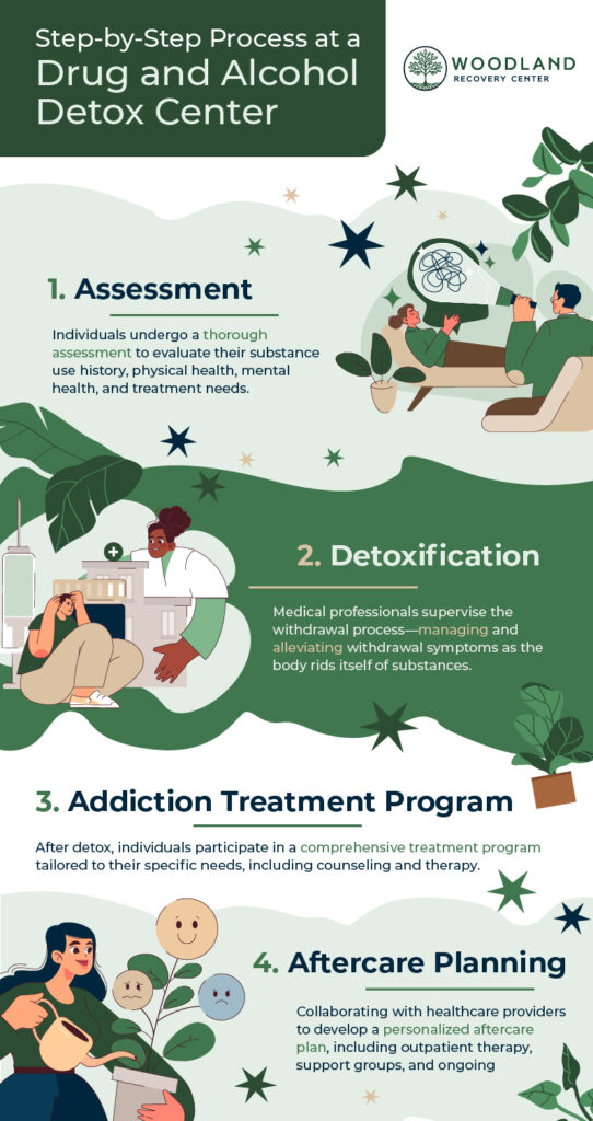 Step By Step Process At A Drug And Alcohol Detox Center